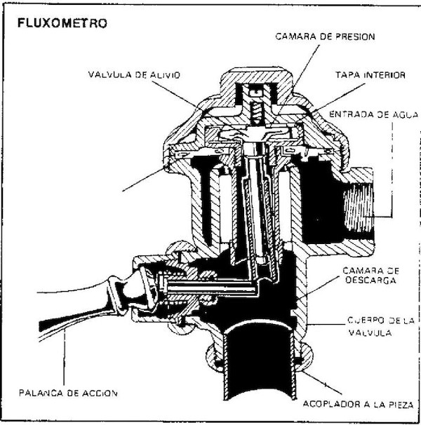 Funcionamiento de un fluxómetro en un inodoro